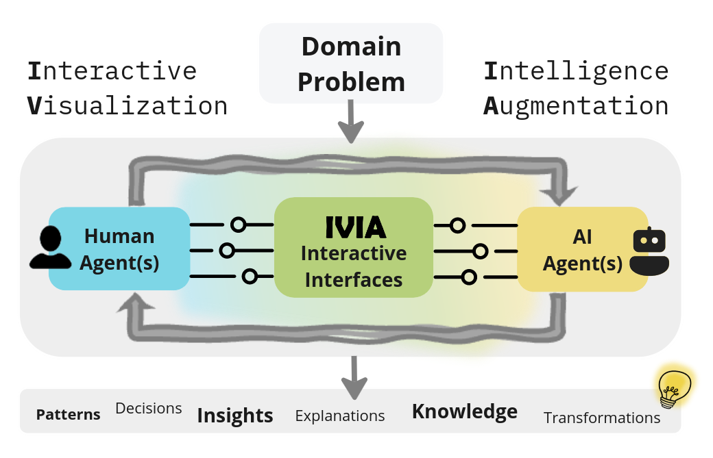 IVIA Process